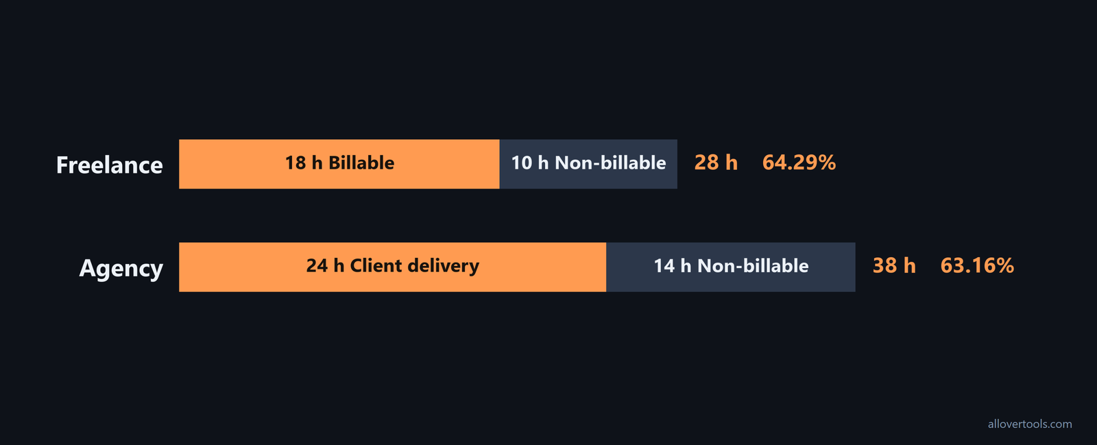 Side-by-side freelance and agency workweek bars comparing billable hours, non-billable hours, and utilization