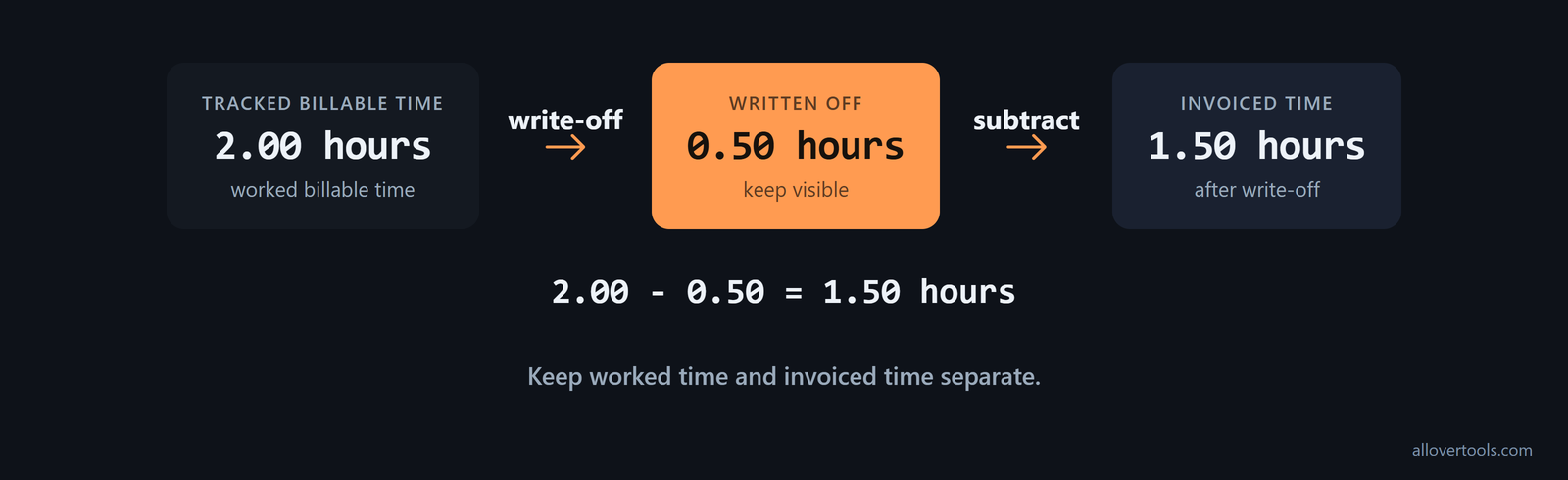 Timesheet flow from 2.00 tracked billable hours through a 0.50-hour write-off to 1.50 invoiced hours