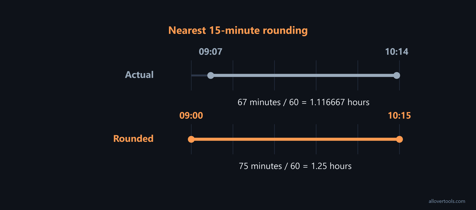 Rounding comparison from the 09:07-10:14 shift to 09:00-10:15 using the nearest 15-minute interval