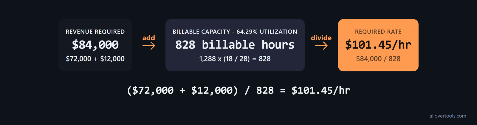 Rate chain: $72,000 income + $12,000 expenses = $84,000; 828 billable hours = $101.45/hr