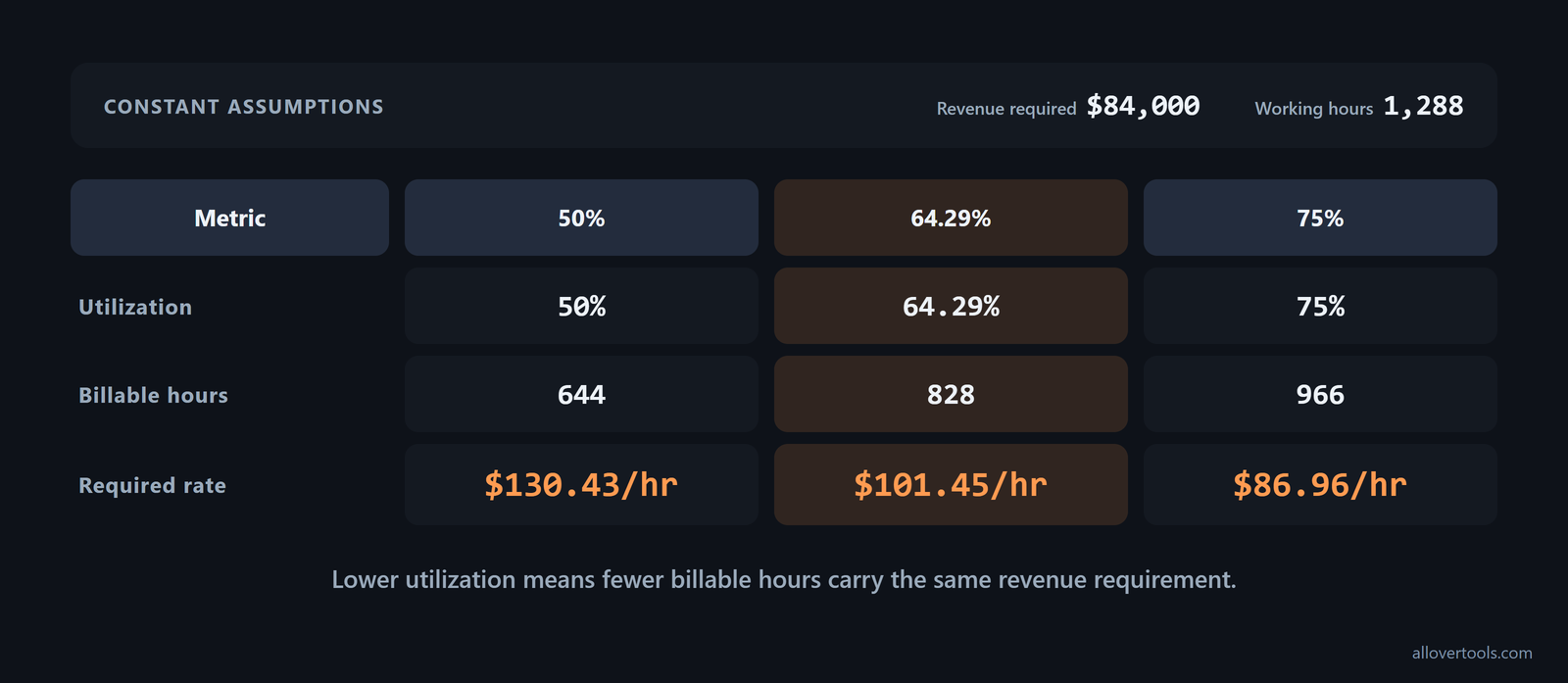 Utilization 50%, 64.29%, and 75% produce 644, 828, and 966 billable hours at $130.43, $101.45, and $86.96/hr