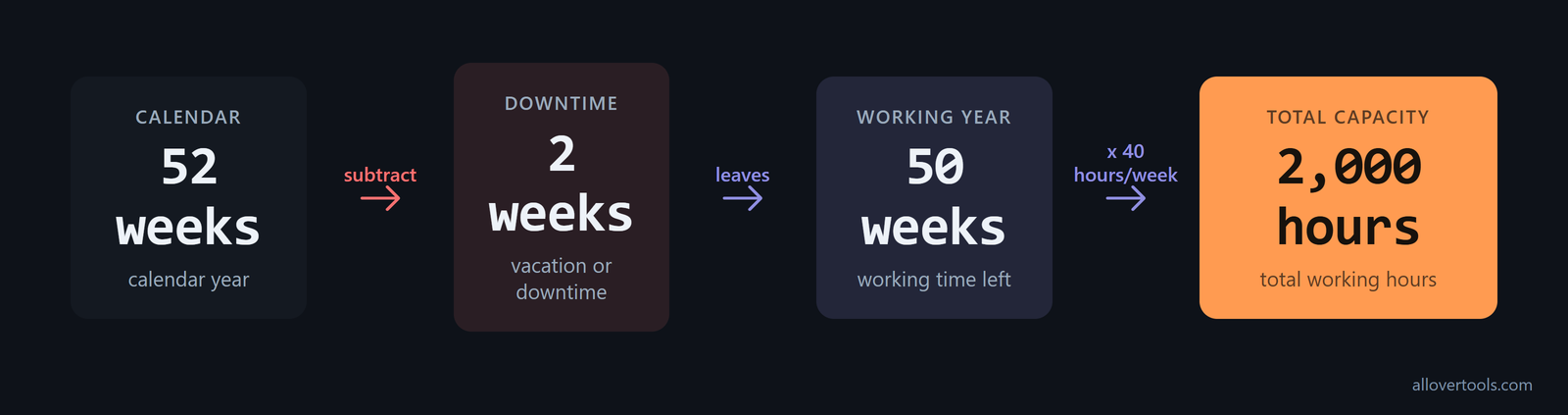 Timeline: 52 calendar weeks minus 2 vacation or downtime weeks leaves 50 working weeks and 2,000 total hours.