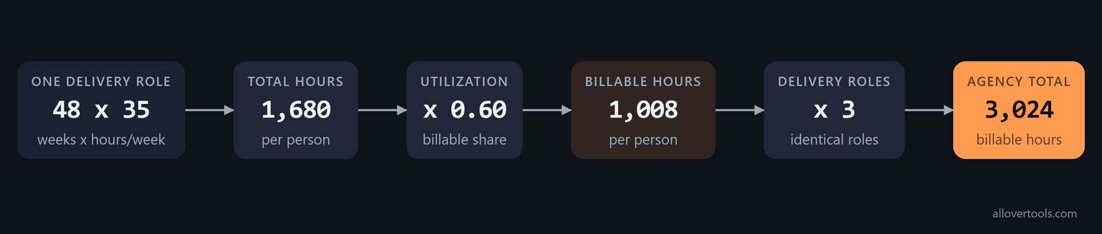 Role capacity: 48 weeks x 35 hours = 1,680 total; 60% = 1,008 billable per person; 3 roles = 3,024.