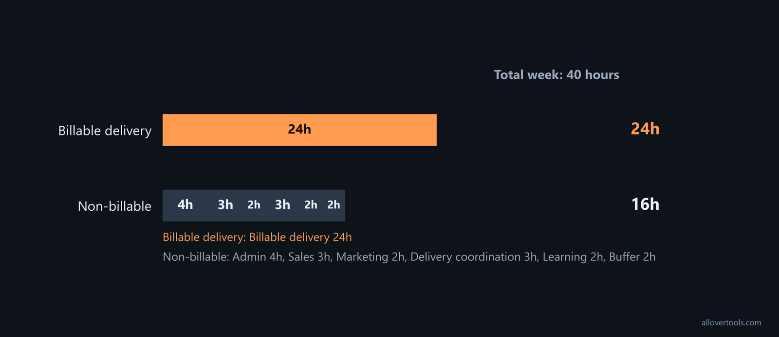 40-hour week: 24 billable hours and 16 non-billable hours across six operating categories.