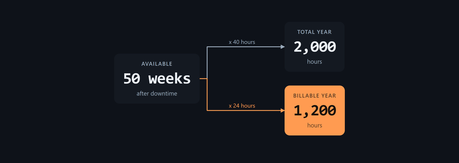 Annual target: 50 weeks x 40 hours = 2,000 total hours; 50 weeks x 24 hours = 1,200 billable hours.