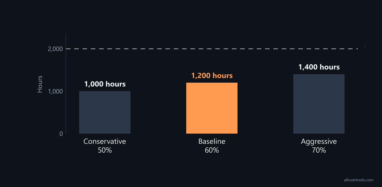 Scenario chart: 50% = 1,000 billable hours, 60% = 1,200, and 70% = 1,400 from 2,000 total hours.