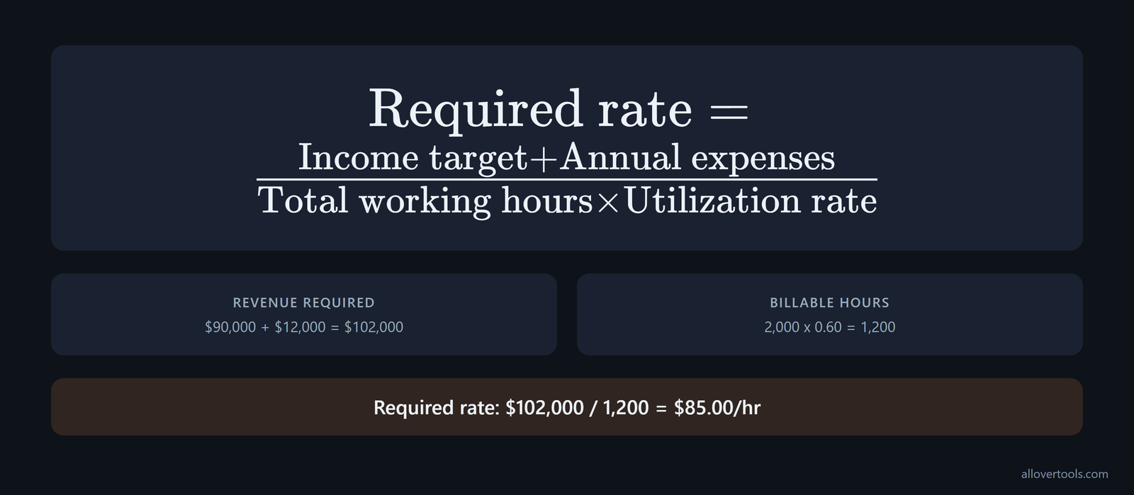 Rate calculation: $90,000 + $12,000 = $102,000; 1,200 billable hours; required rate $85.00/hr.
