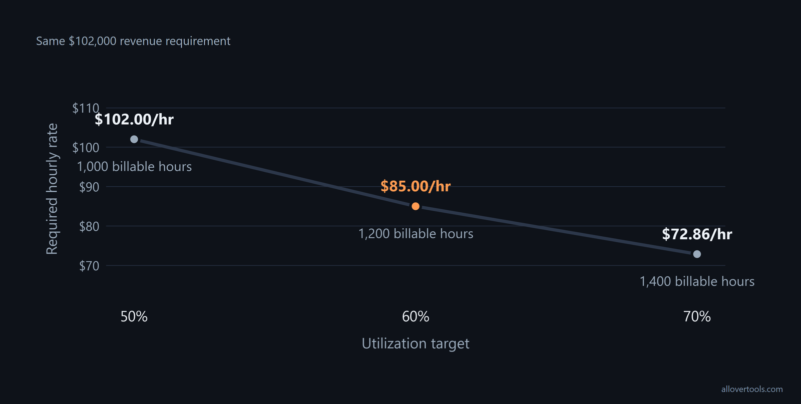 Rate chart: 50% = 1,000 hours and $102/hr; 60% = 1,200 and $85/hr; 70% = 1,400 and $72.86/hr.