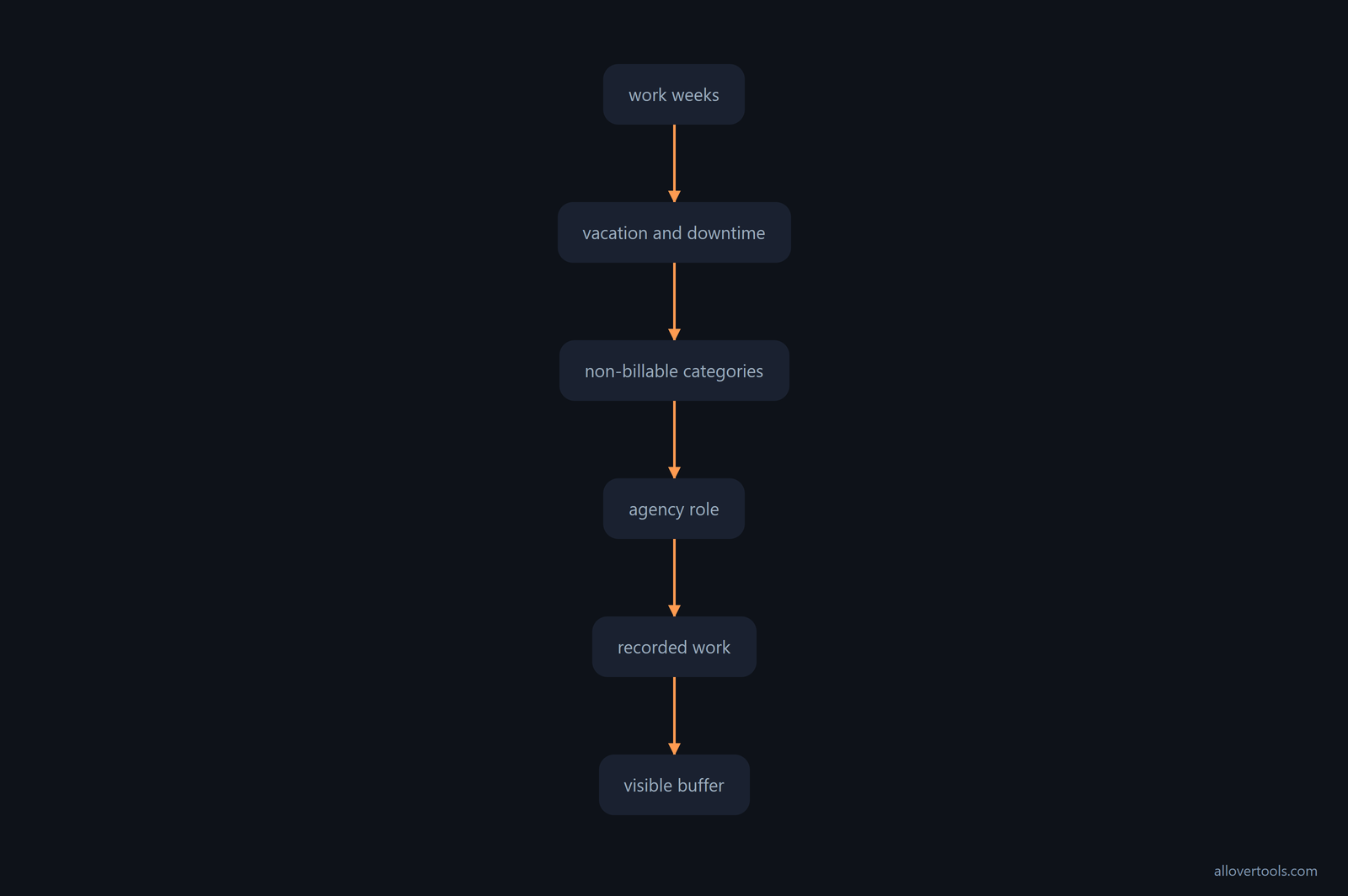 Capacity flow: work weeks, downtime, non-billable work, agency roles, recorded utilization, and buffer.