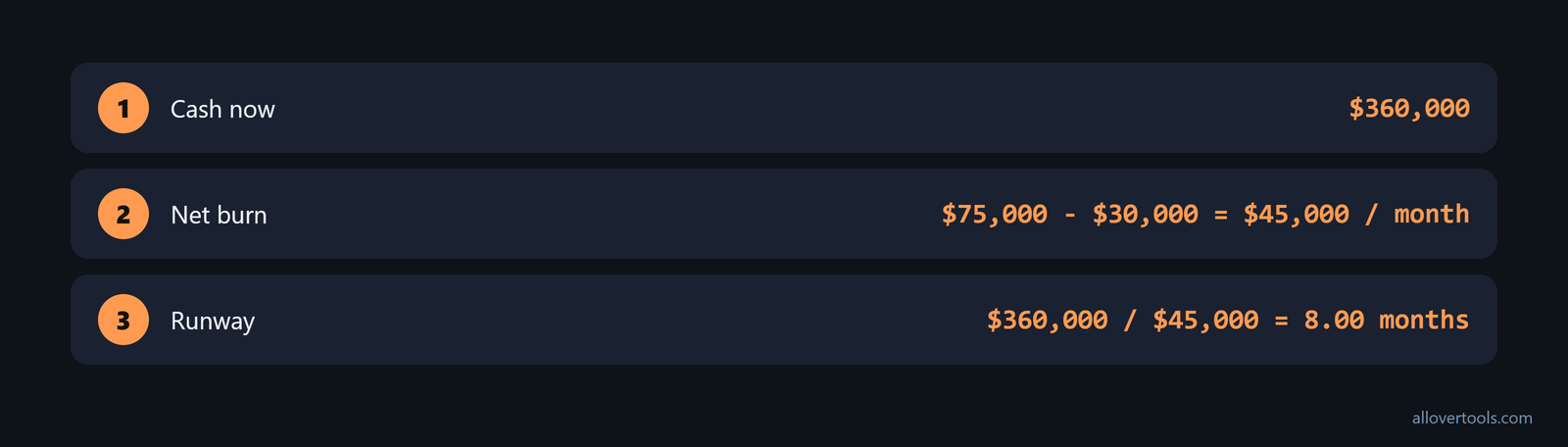 Worked example: $360,000 cash ÷ $45,000 monthly net burn = 8.00 months
