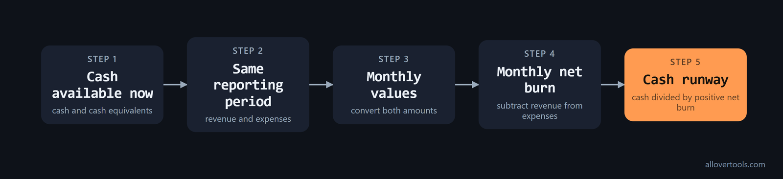 Five-step flow from current cash and same-period revenue and expenses to monthly net burn and cash runway