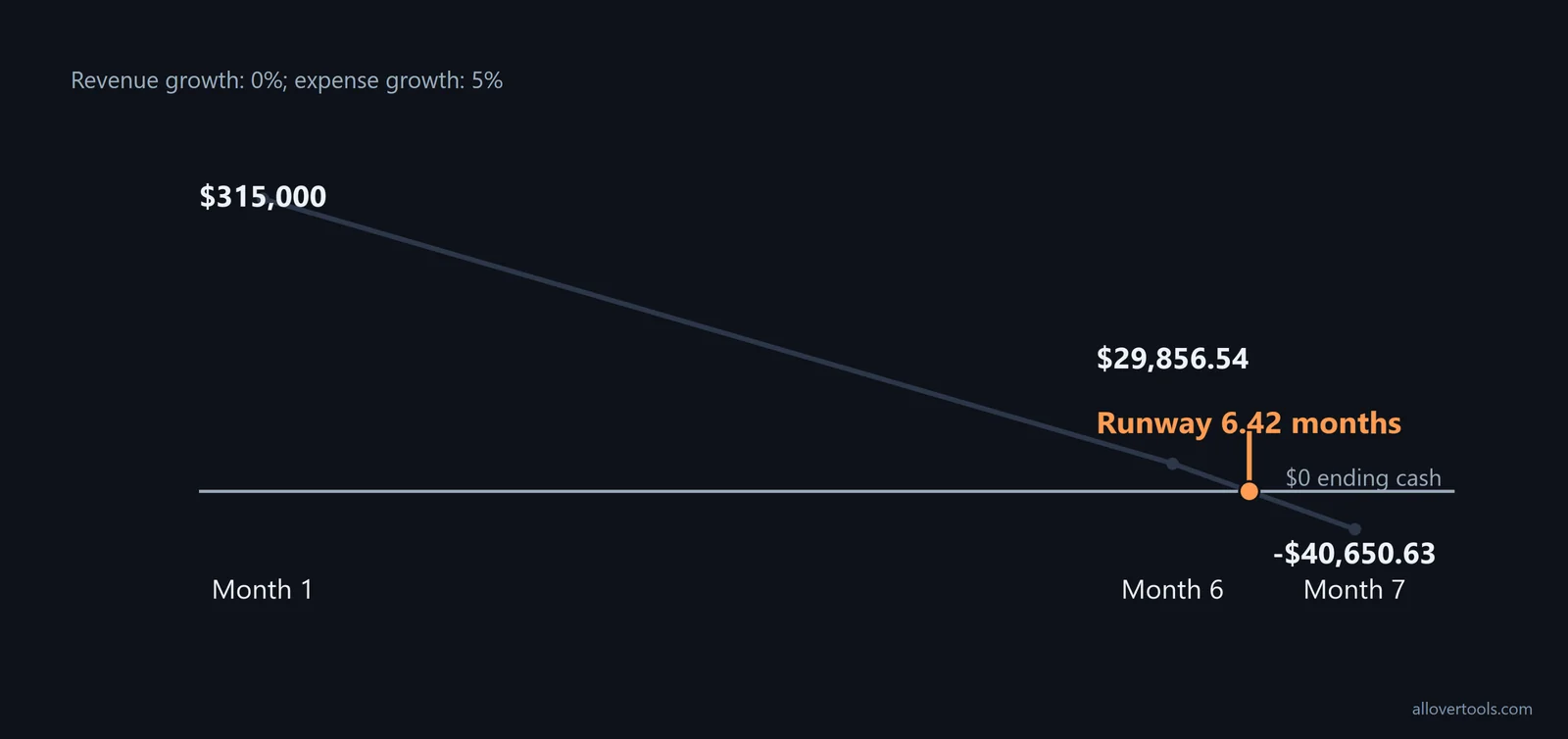 Cash projection crosses zero between month 6 ($29,856.54) and month 7 (-$40,650.63); runway 6.42 months