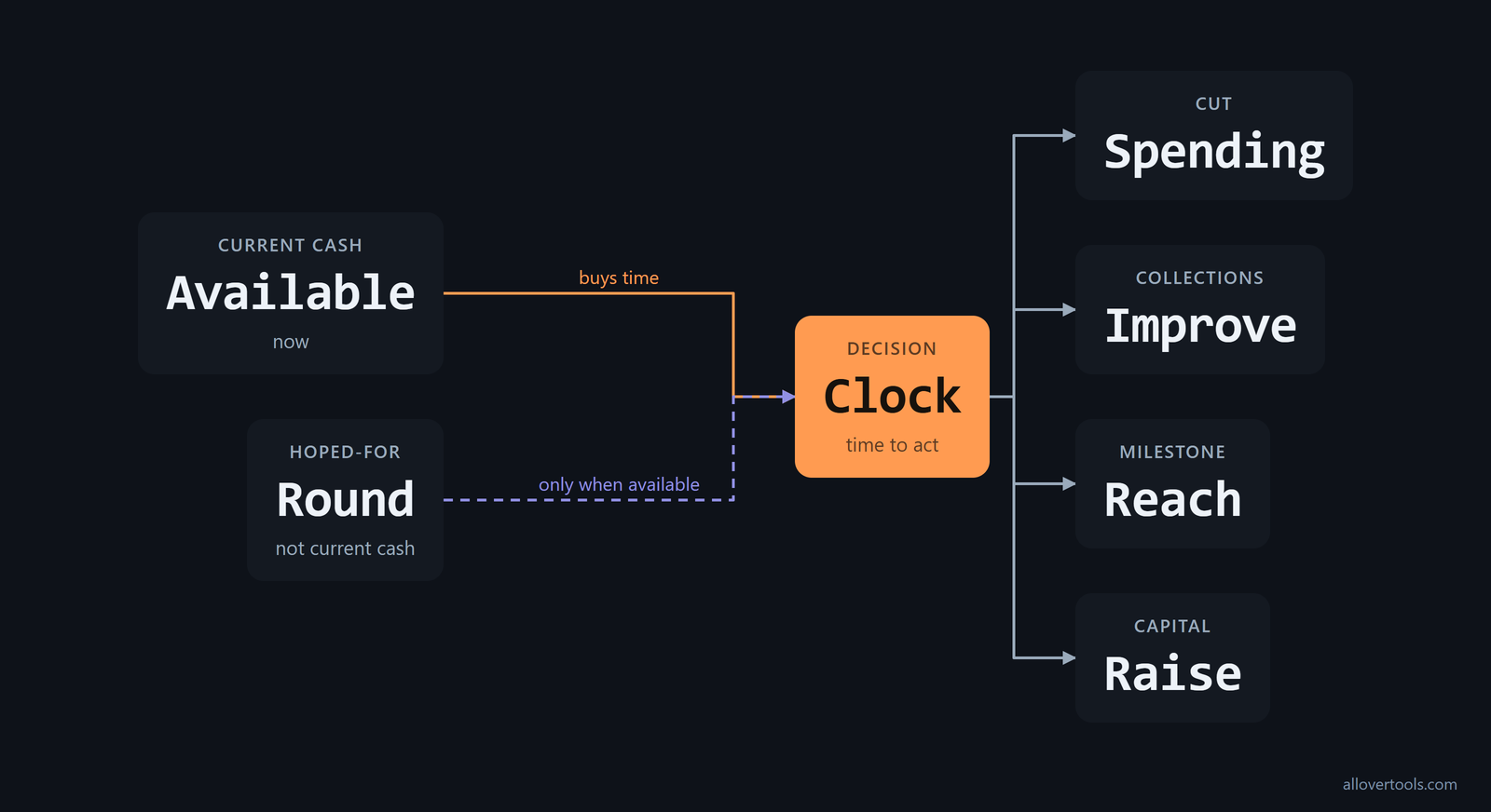 Decision clock: current cash buys time for cuts, collections, milestones, or fundraising; future funding is excluded