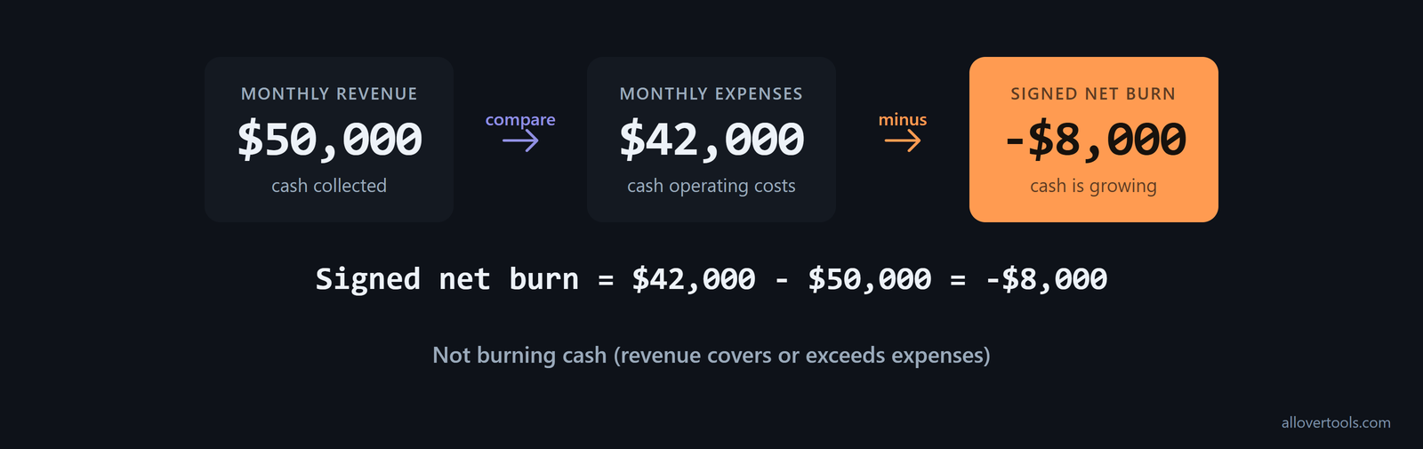 Cash positive: $50,000 monthly revenue exceeds $42,000 expenses; net burn is -$8,000