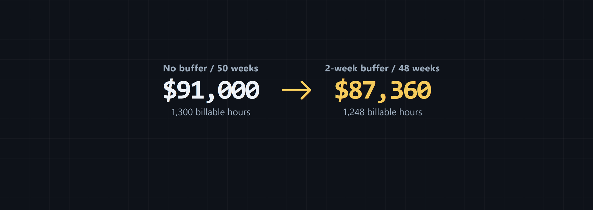 Utilization Income Forecasting: Billable Rate and Hours