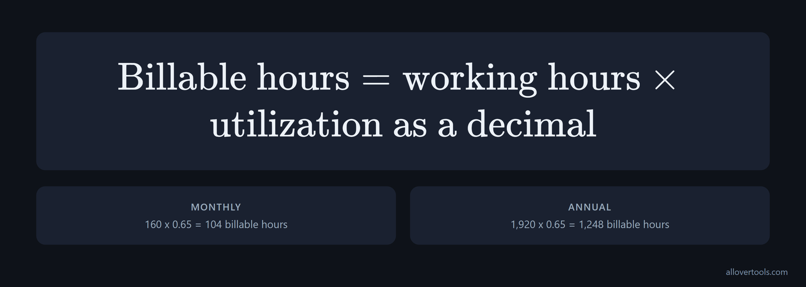 Billable-hours formula: 160 x 65% = 104 monthly; 1,920 x 65% = 1,248 annual
