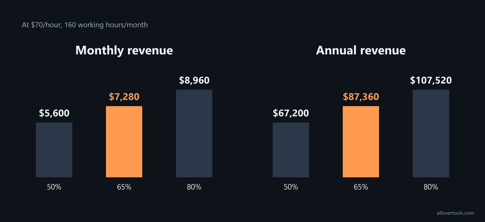 Revenue by utilization: 50%, 65%, 80% yield $5,600/$7,280/$8,960 monthly and $67,200/$87,360/$107,520 annually