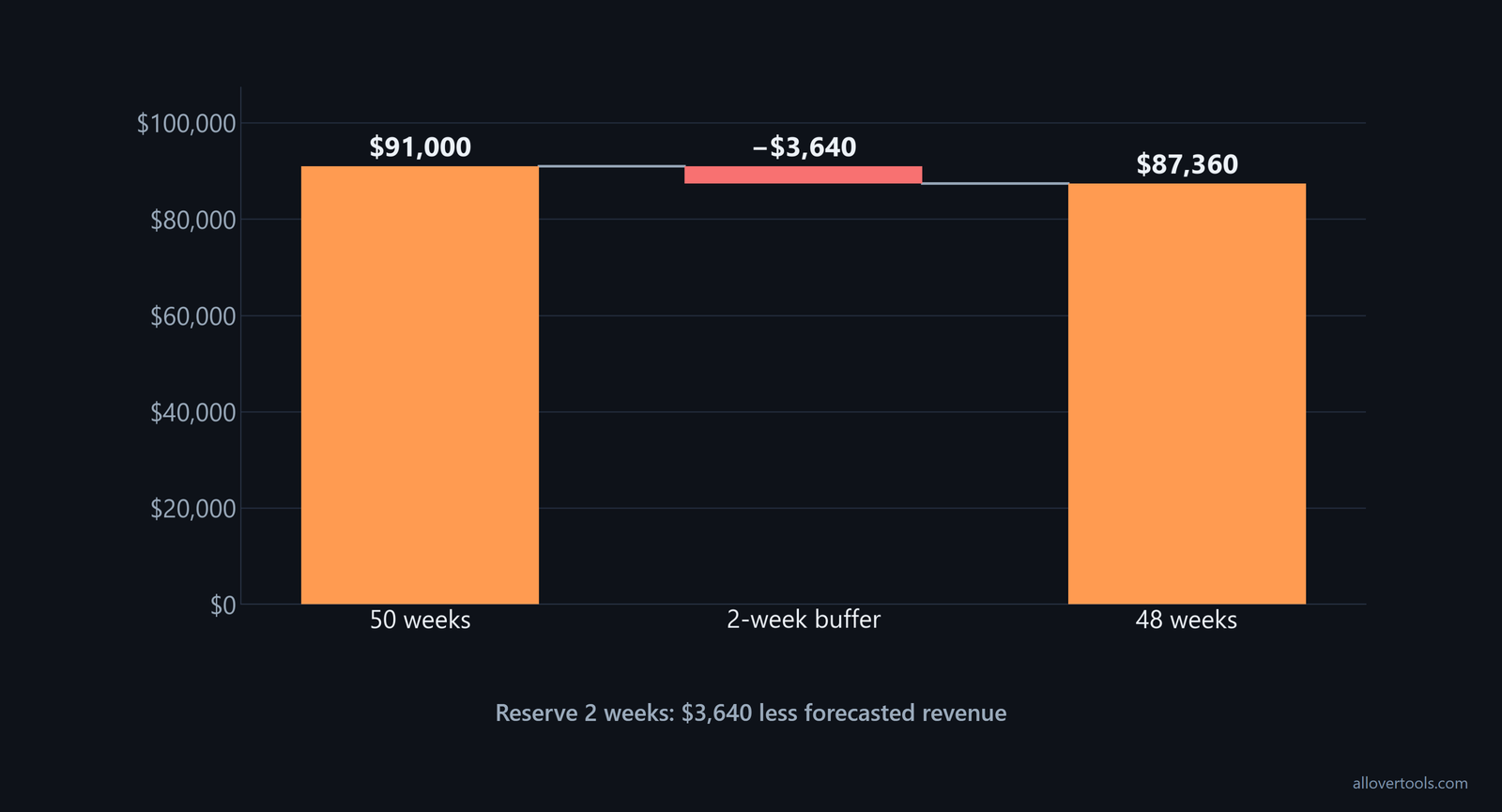 Buffered forecast: 50 vs 48 weeks; $91,000 vs $87,360 revenue; $3,640 difference