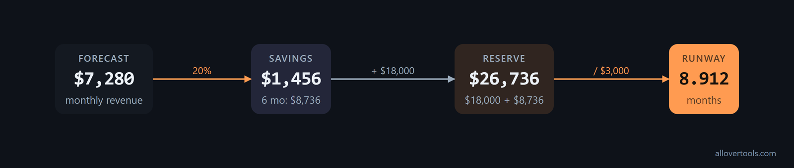 Runway flow: $7,280 revenue to $1,456 savings to $26,736 reserve to 8.912 months