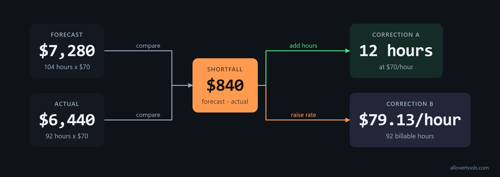 Forecast gap: $7,280 vs $6,440; close $840 with 12 hours at $70 or $79.13/hour