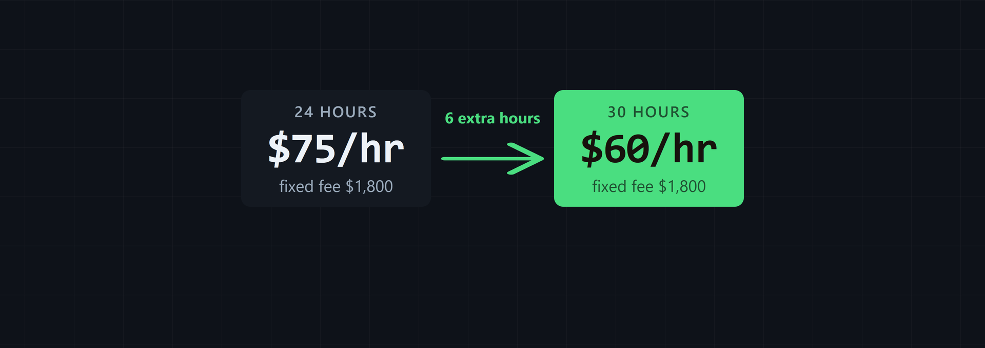 Hourly vs Fixed Price Contracts: Billable Rate Guide