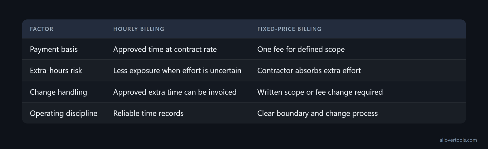 Hourly vs fixed-price contracts compared by payment, overrun risk, change handling, and operating needs