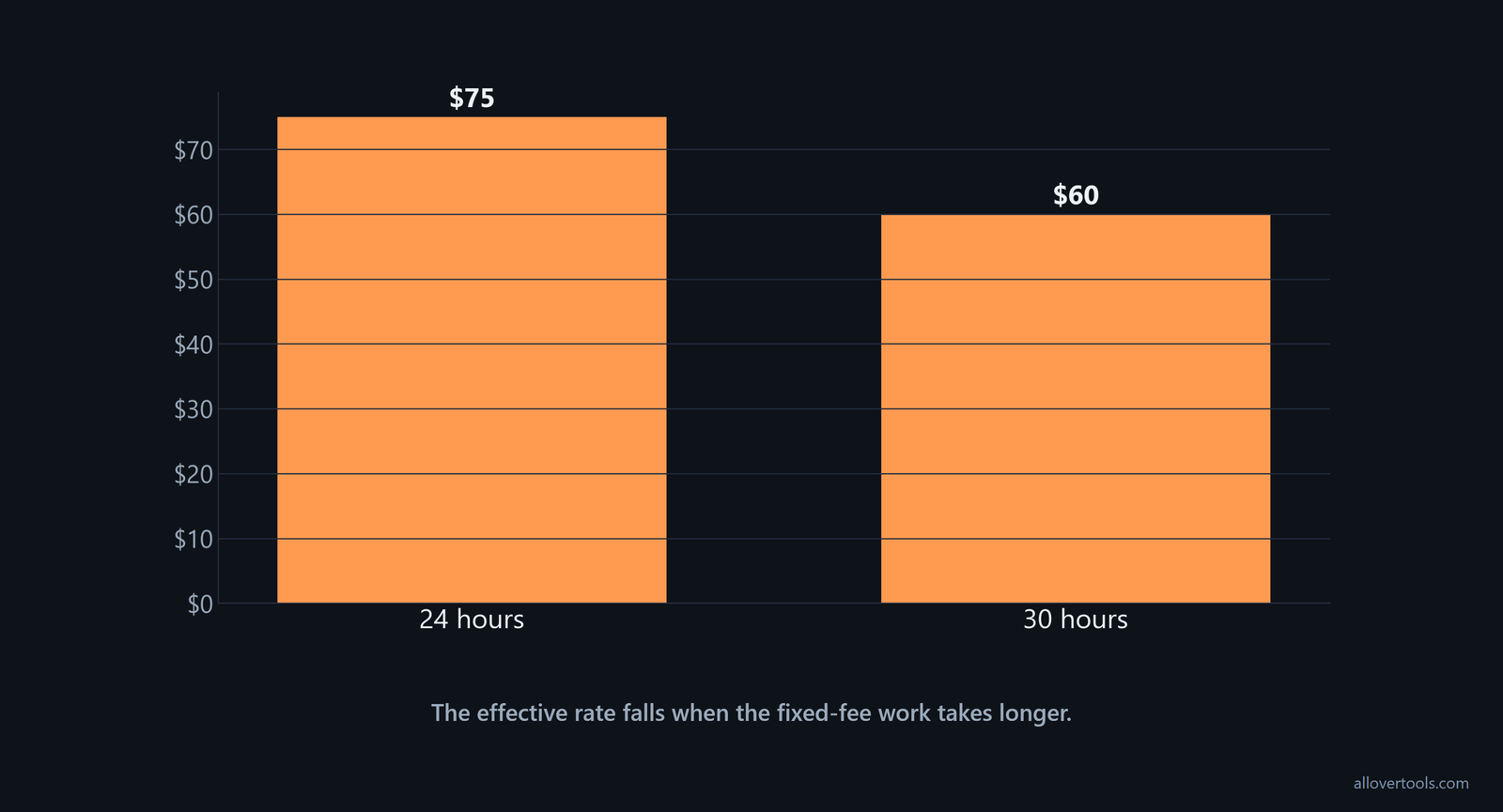 Bar chart comparing a $1,800 fixed fee at 24 hours and 30 hours: $75 versus $60 effective hourly rate