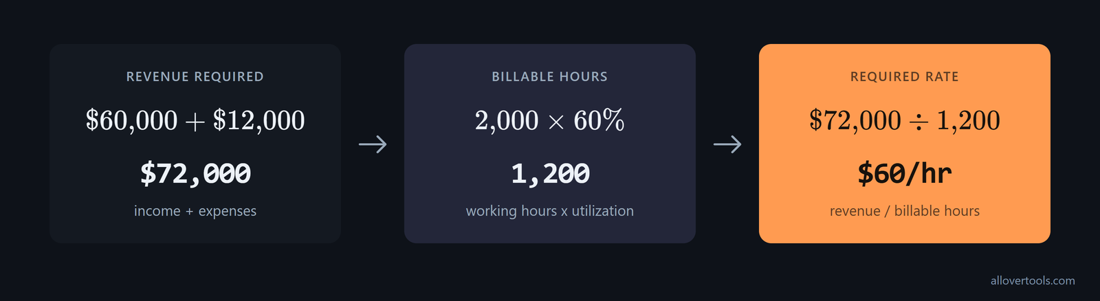 Billable rate formula: $60,000 income plus $12,000 expenses over 1,200 billable hours gives $60