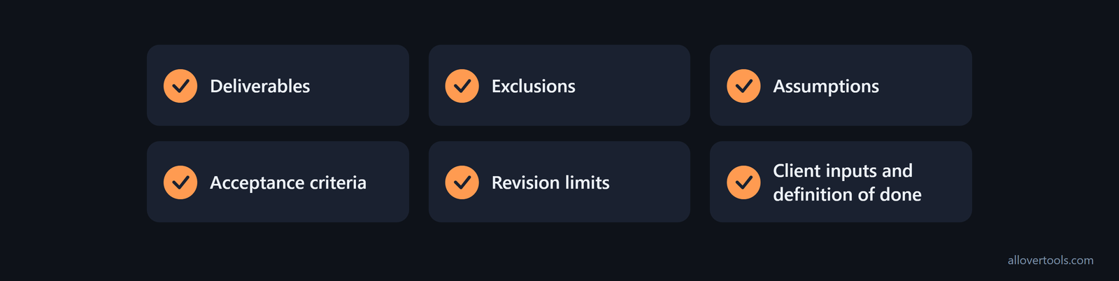 Scope checklist: deliverables, exclusions, assumptions, acceptance, revisions, client inputs, and definition of done