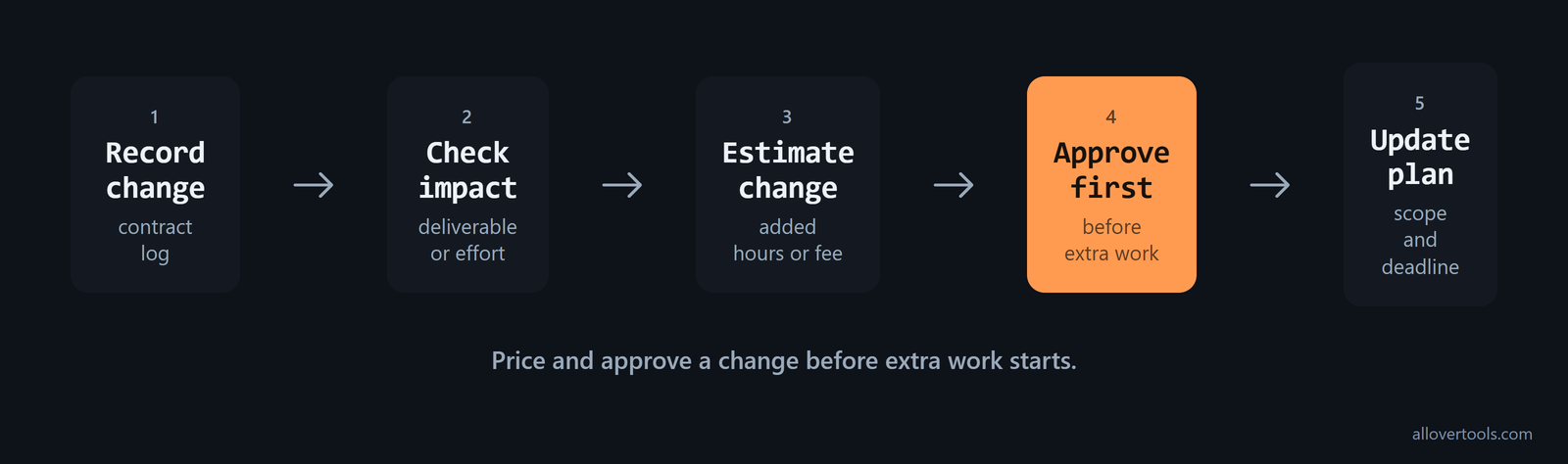 Five-step change flow: record, assess, estimate, approve, then update scope and deadline