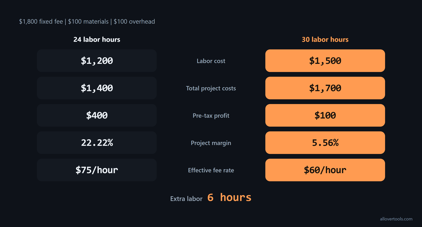 $1,800 fixed-fee scenario: 24 vs 30 hours cuts profit $400 to $100 and margin 22.22% to 5.56%