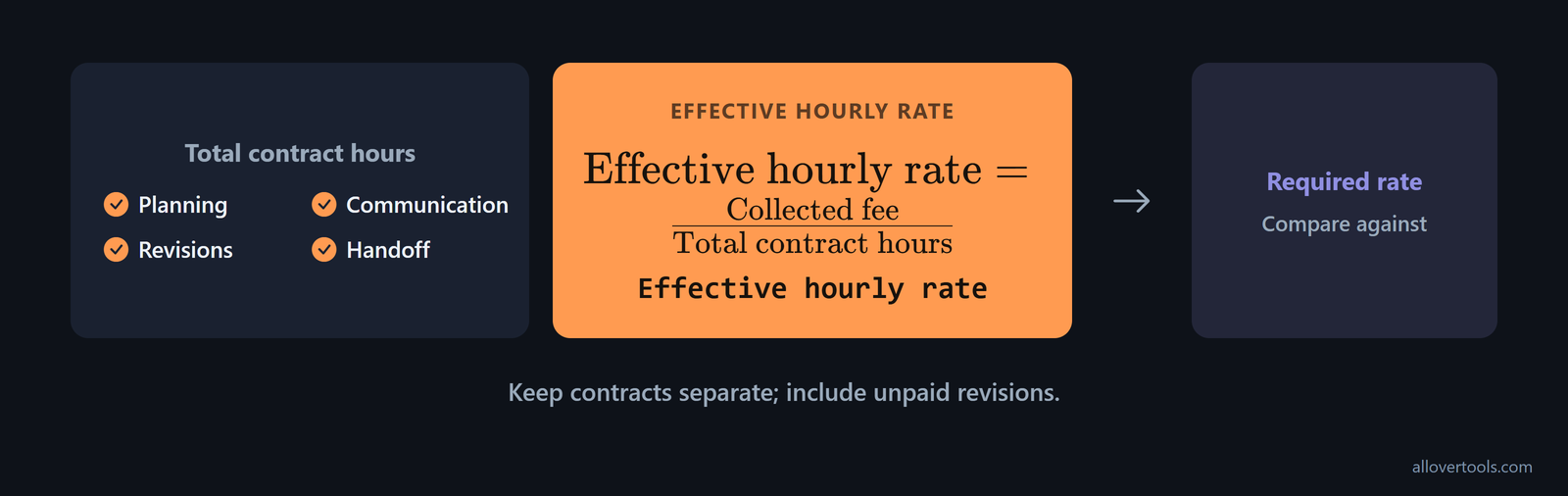 Collected fee divided by all contract hours gives effective rate, compared with the required rate