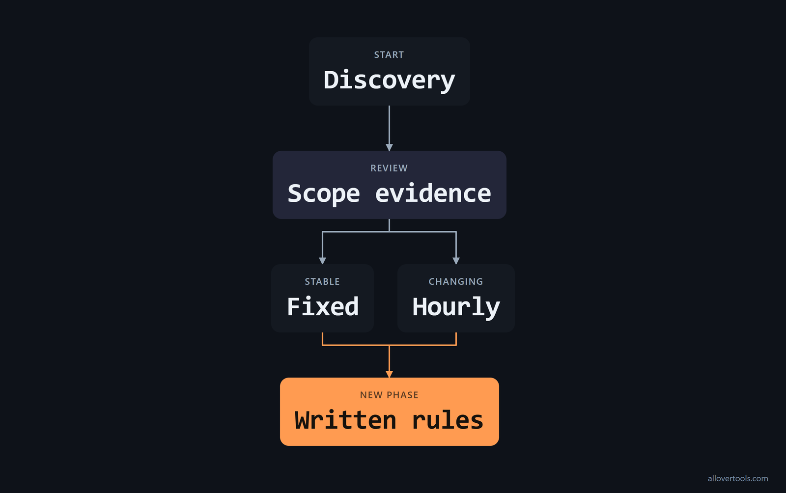 Contract model transition: discovery or small fixed phase to later fixed, hourly, or capped-time work