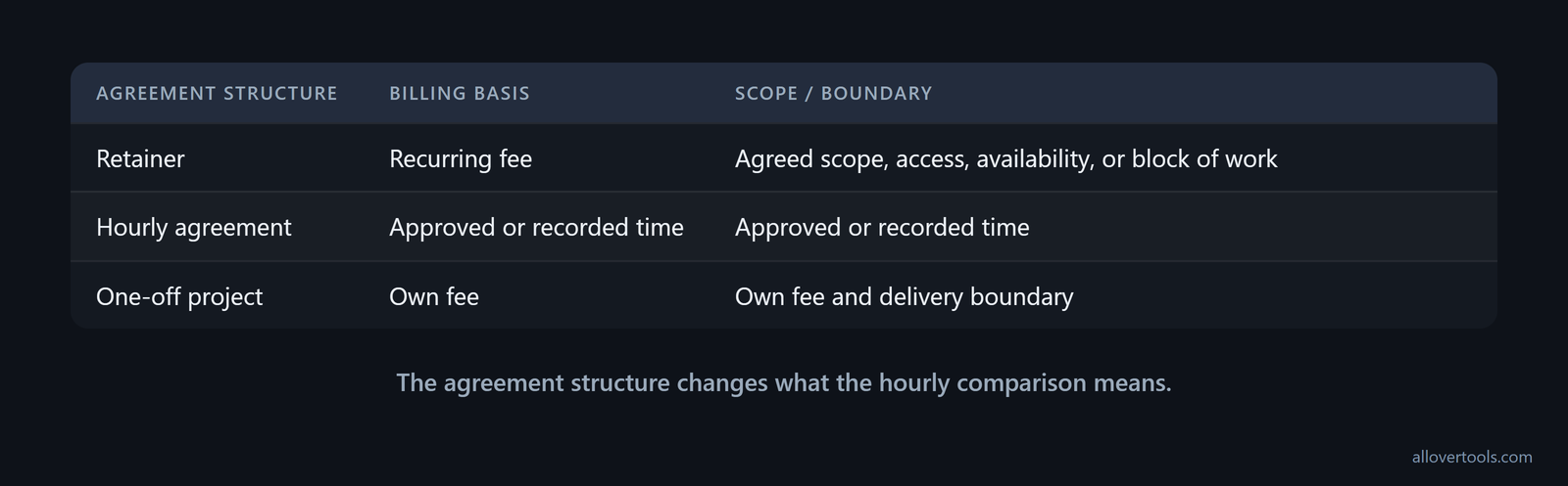 Comparison of retainer, hourly agreement, and one-off project by billing basis and delivery boundary