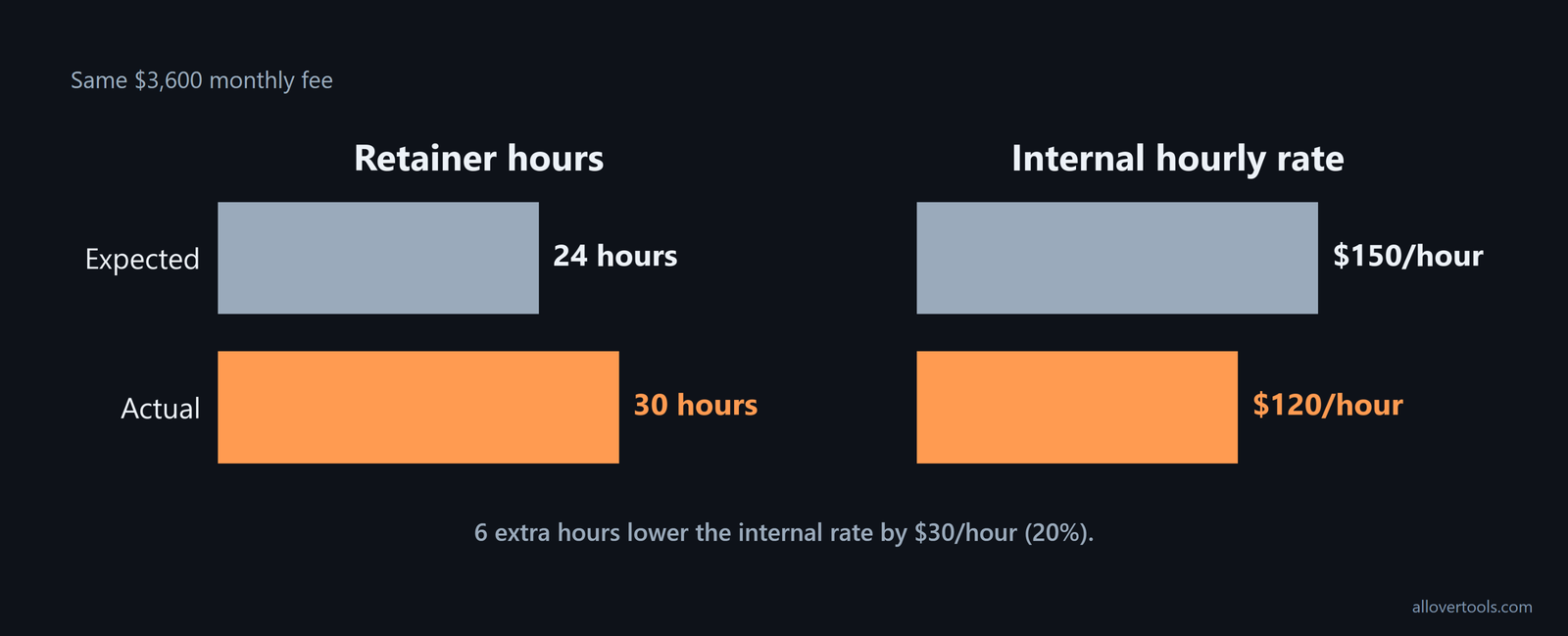 Marketing retainer: $3,600 fee, 24 expected hours at $150/hour versus 30 actual hours at $120/hour