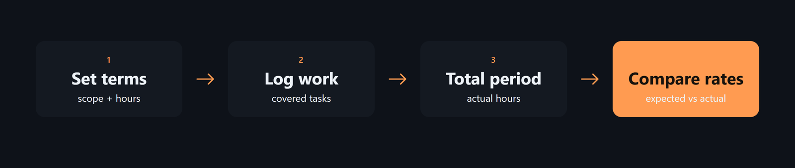 Retainer review flow from recording terms and tasks to comparing expected and actual hourly rates