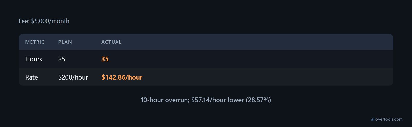 Consulting retainer: 25 planned hours at $200/hour versus 35 actual hours at $142.86/hour, down 28.57%