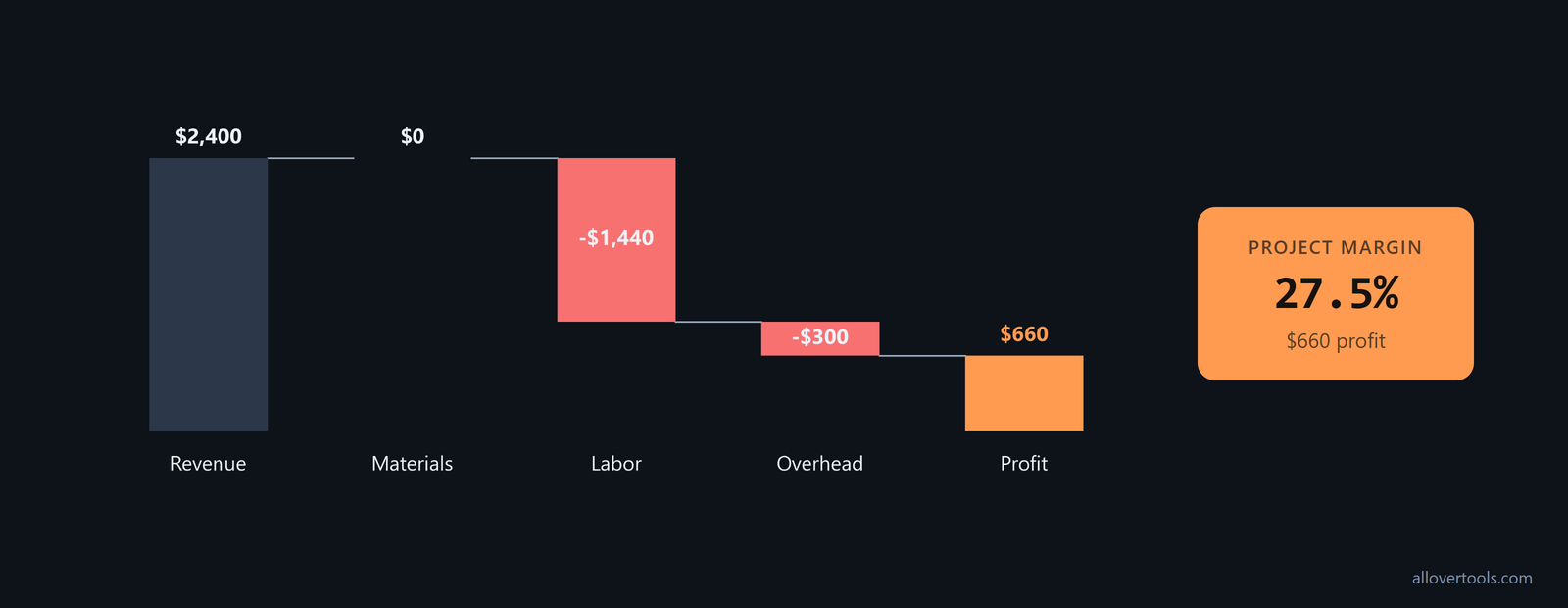 Project profit: $2,400 revenue less $0 materials, $1,440 labor, and $300 overhead leaves $660 profit, 27.5% margin