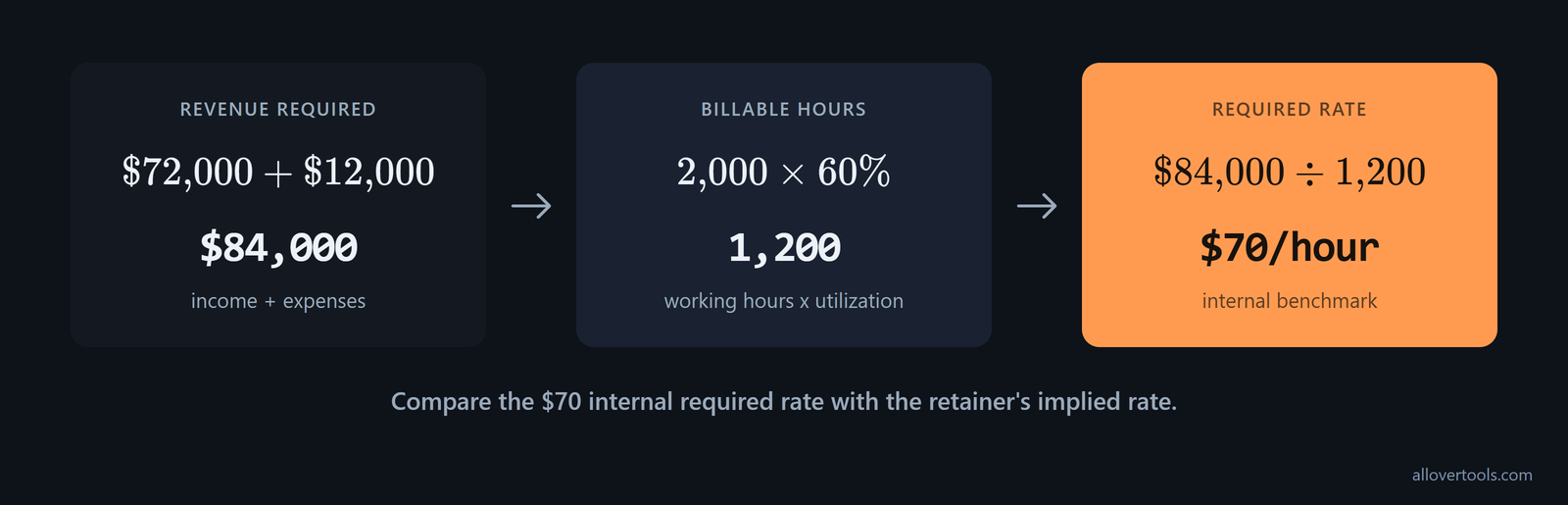 Required-rate calculation showing $72,000 income plus $12,000 expenses, 1,200 billable hours, and a $70 per hour result