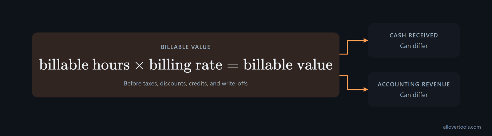 Formula card: billable hours x billing rate = billable value before adjustments; cash and revenue differ