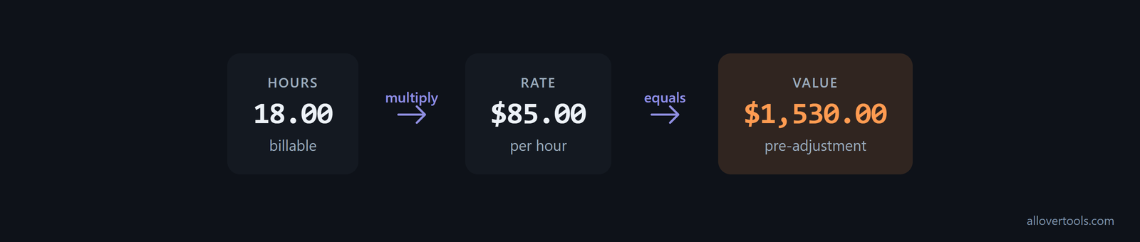 Worked one-rate calculation showing 18.00 billable hours multiplied by an $85.00 hourly rate to produce $1,530.00