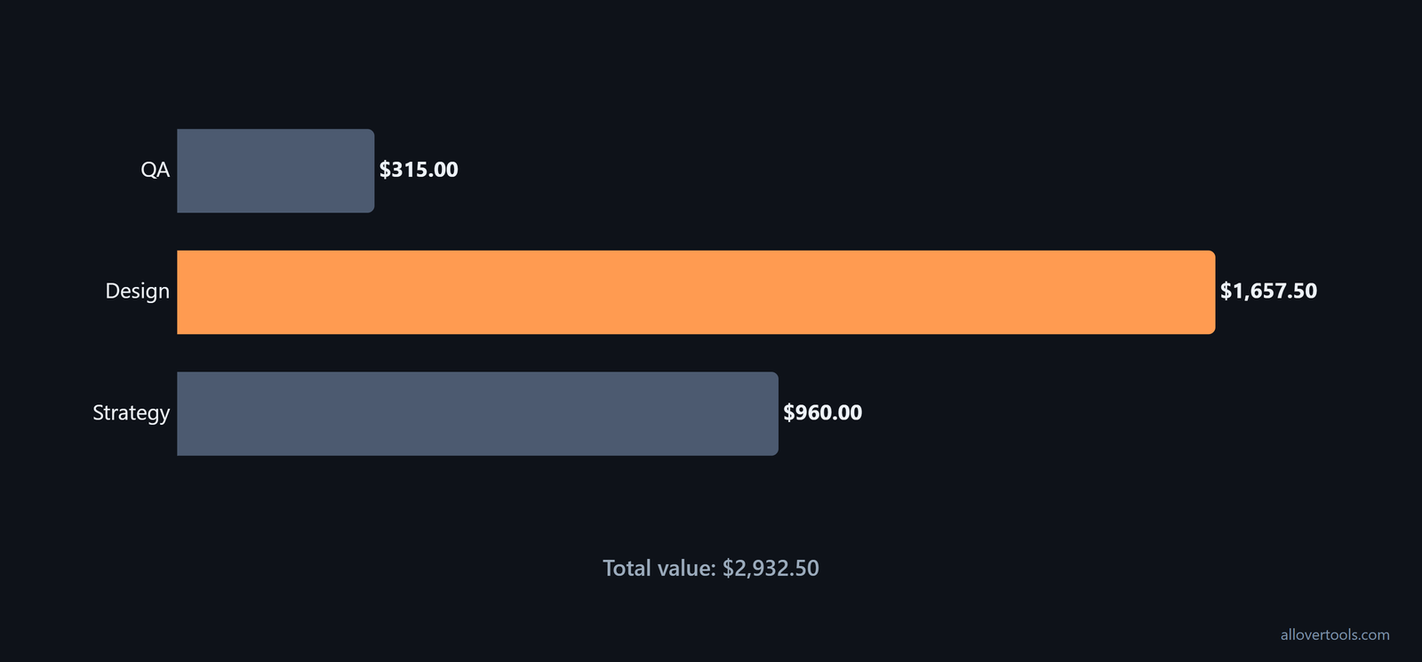 Bar chart of role values: Strategy $960.00, Design $1,657.50, QA $315.00; total $2,932.50