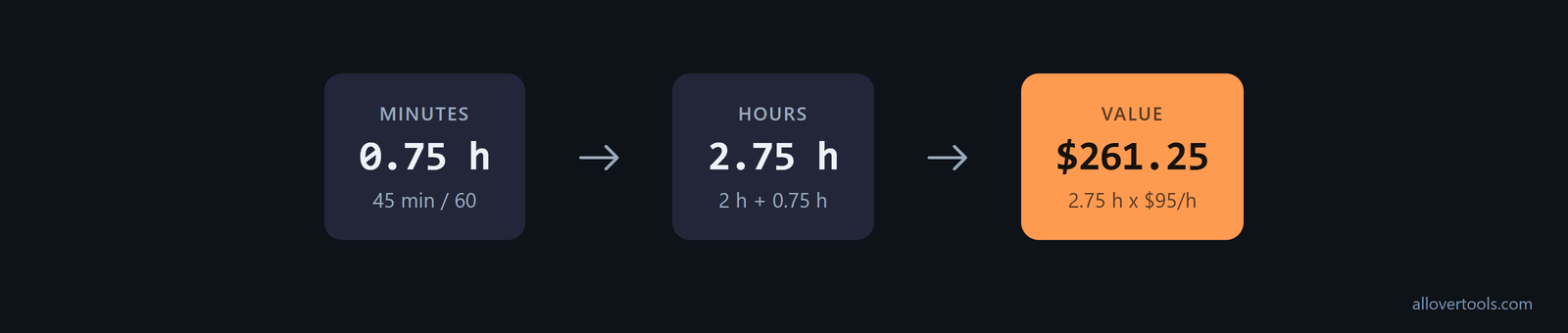 Decimal-hours steps: 45 minutes becomes 0.75 hours, then 2.75 hours, worth $261.25 at $95.00/hour