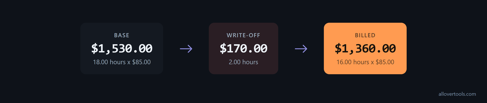 Write-off flow: 18.00 hours and $1,530.00 become 16.00 billed hours and $1,360.00 after a $170.00 reduction