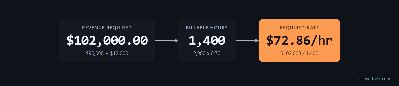 Annual rate card: $102,000 revenue need, 1,400 billable hours, and $72.86 required hourly rate