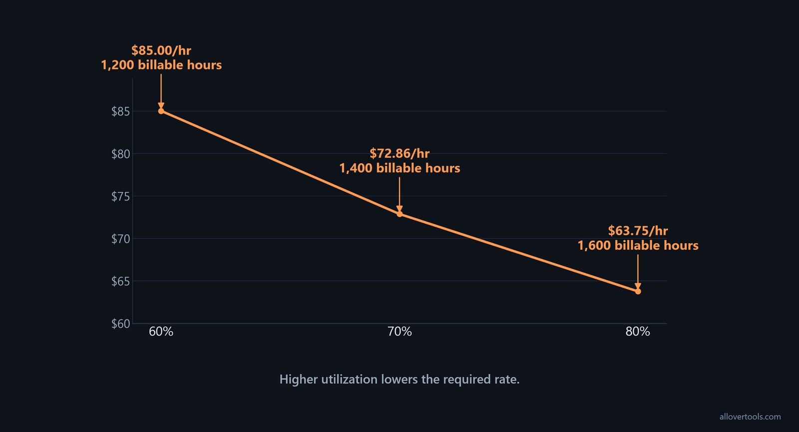 Line chart: utilization 60%, 70%, 80% requires $85.00, $72.86, $63.75 per hour