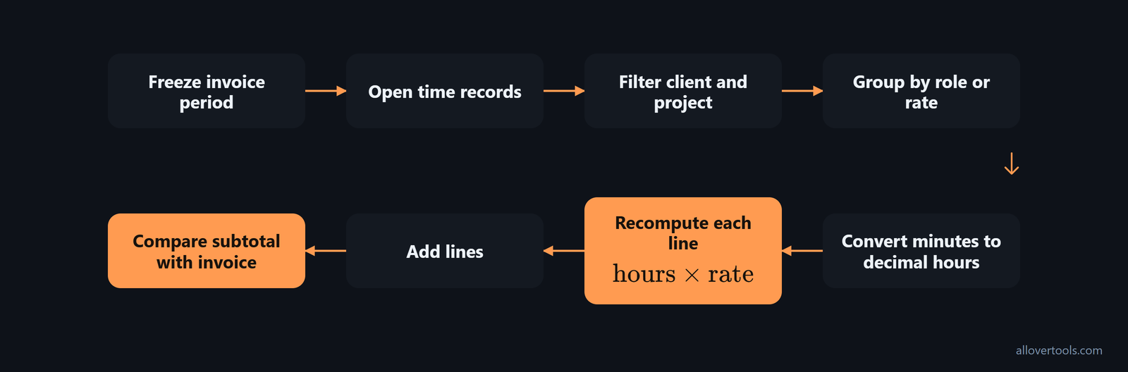 Invoice-check flow from freezing the period to comparing the recomputed subtotal with the invoice