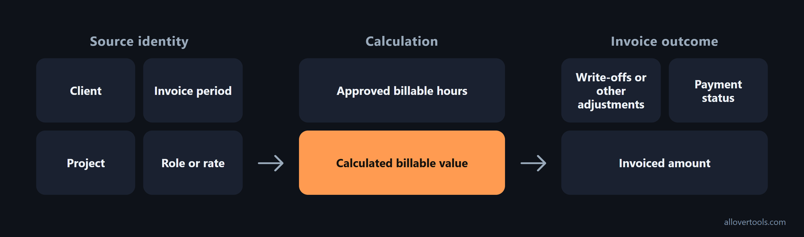 Tracking record linking client, project, period, rate, hours, value, adjustments, invoice, and payment status