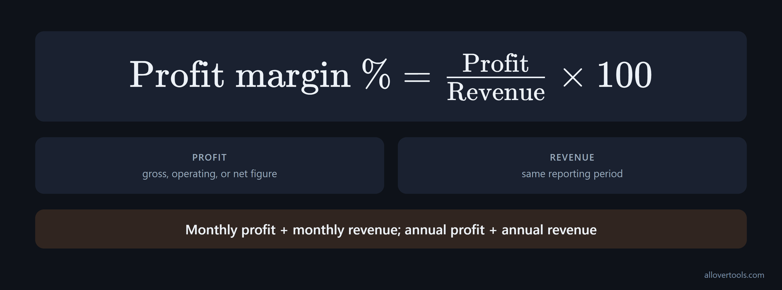 Profit margin formula: profit divided by same-period revenue, multiplied by 100