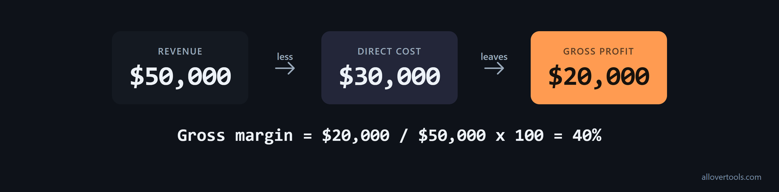 Gross margin example: $50,000 revenue minus $30,000 direct cost leaves $20,000 gross profit and a 40% margin